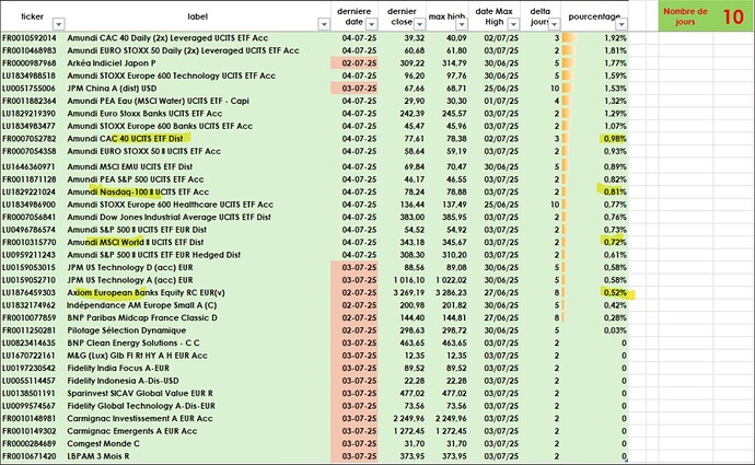 tableau des distances