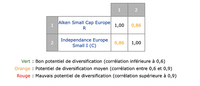 CorreÌlation fonds Alken et IndeÌpendance