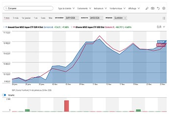 Zoom YTM MSCI Hedge et non Hedge