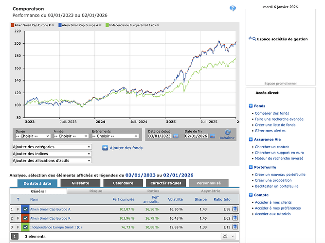 Comparaison fonds Alken et IndeÌpendance